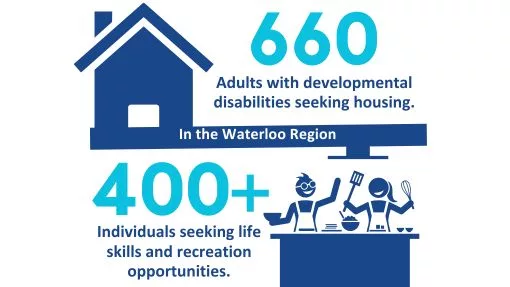 An infographic showing statistics for individuals is Waterloo Region seeking housing and skills and recreation opportunities.